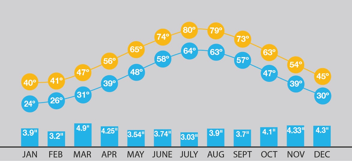 Forecasting your Sicily Vacation